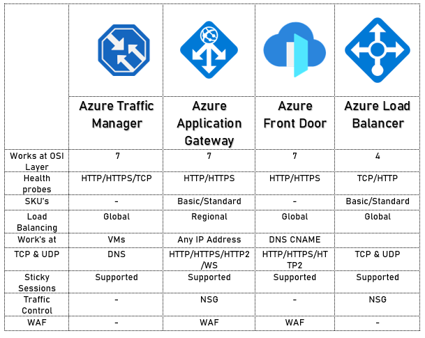 Azure Traffic Manager vs App Gateway vs Front Door vs Load Balancer