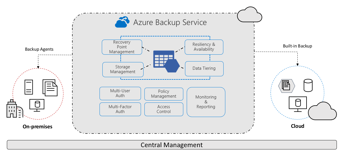 Backup of Azure VM into Azure Backup Vault